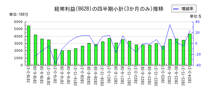 松井証券のの経常利益推移