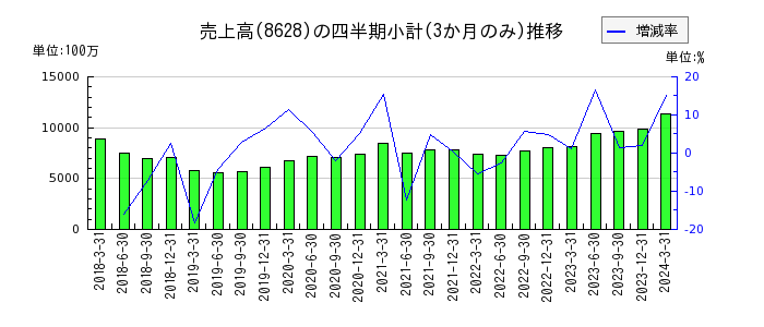 松井証券のの売上高推移