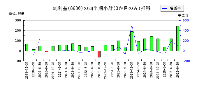 ＳＯＭＰＯホールディングスのの純利益推移