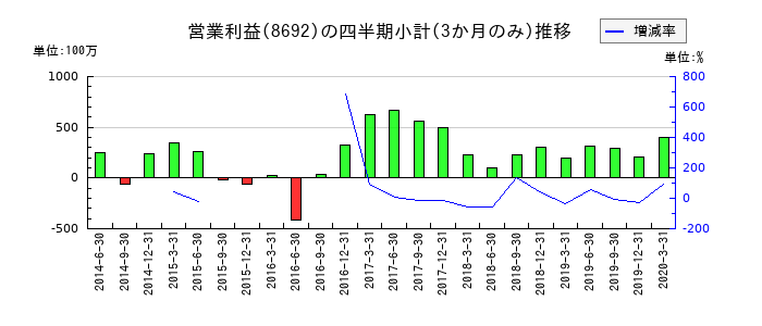 だいこう証券ビジネスのの営業利益推移