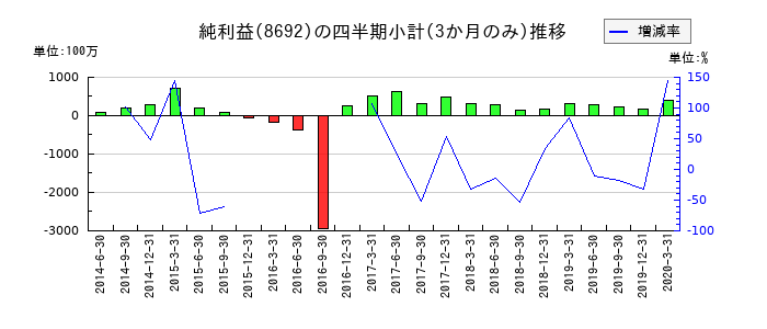 だいこう証券ビジネスのの純利益推移