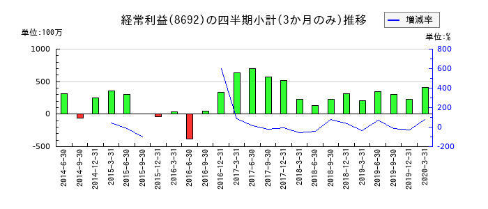 だいこう証券ビジネスのの経常利益推移