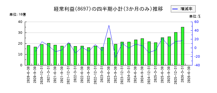 日本取引所グループ(JPX)のの経常利益推移