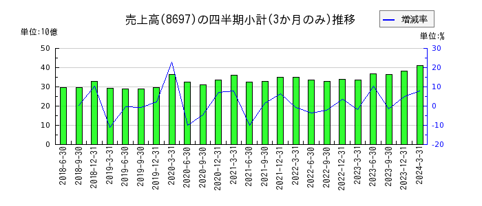 日本取引所グループ（JPX）のの売上高推移