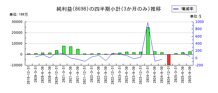 マネックスグループのの純利益推移