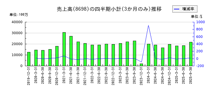 マネックスグループのの売上高推移