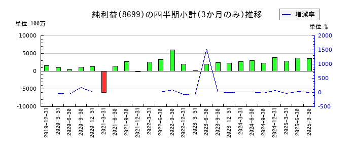ＨＳホールディングスのの純利益推移