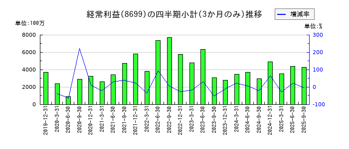 ＨＳホールディングスのの経常利益推移
