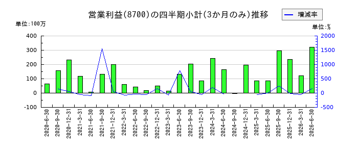 丸八証券のの営業利益推移