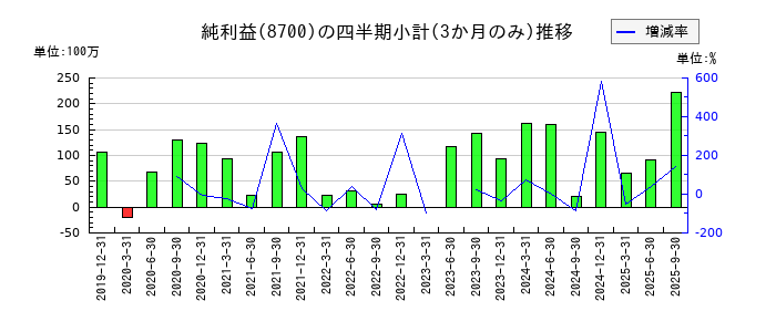 丸八証券のの純利益推移