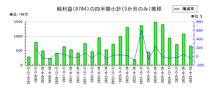 トレイダーズホールディングスのの純利益推移