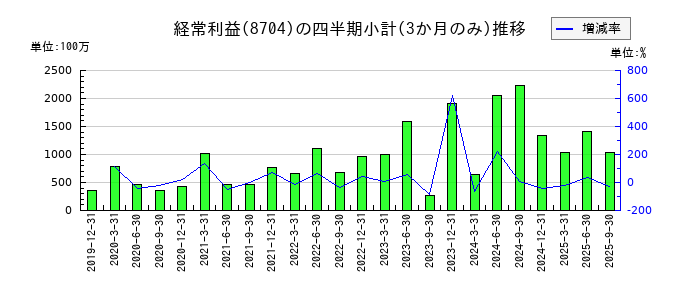 トレイダーズホールディングスのの経常利益推移