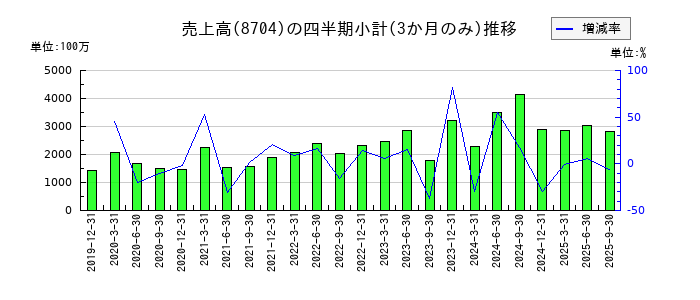 トレイダーズホールディングスのの売上高推移