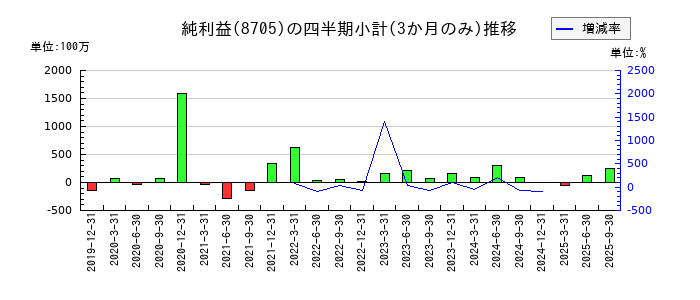 日産証券グループのの純利益推移