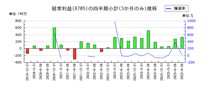 日産証券グループのの経常利益推移
