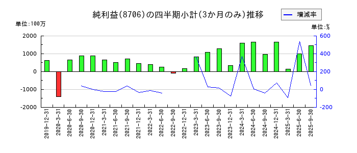 極東証券のの純利益推移