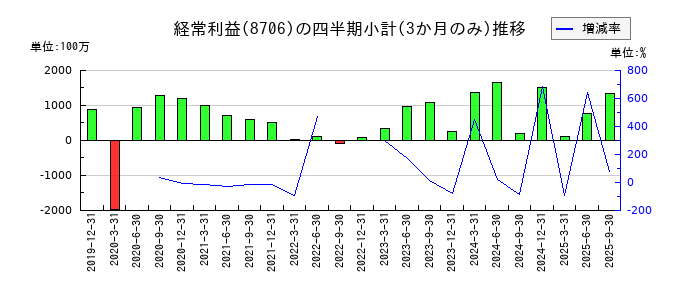 極東証券のの経常利益推移