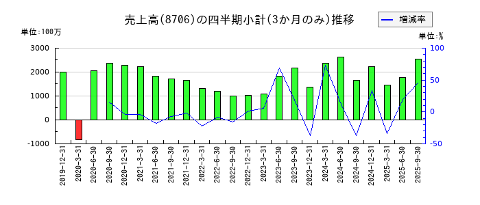 極東証券のの売上高推移