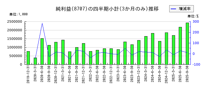 岩井コスモホールディングスのの純利益推移