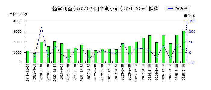 岩井コスモホールディングスのの経常利益推移