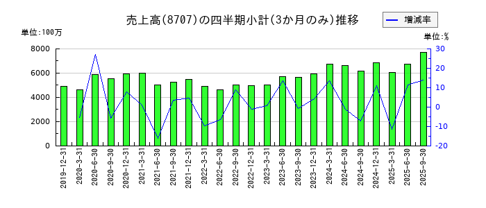 岩井コスモホールディングスのの売上高推移