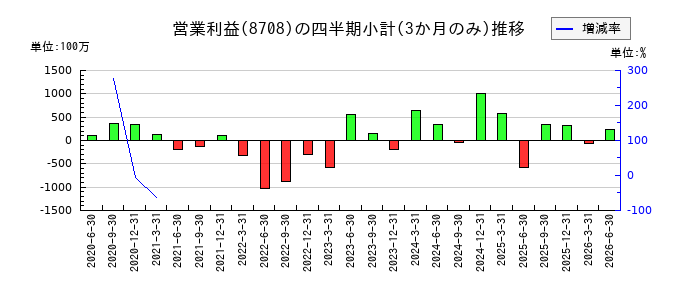 アイザワ証券グループのの営業利益推移