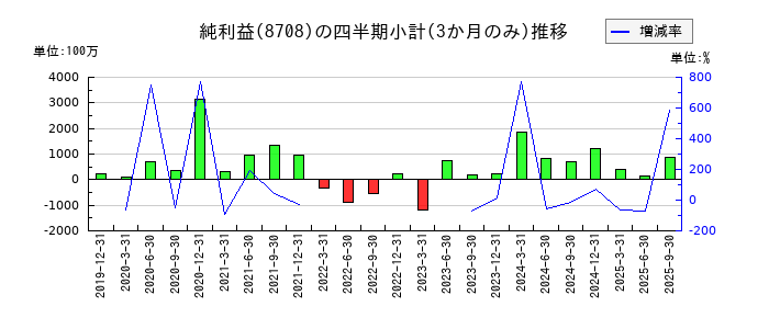 アイザワ証券グループのの純利益推移