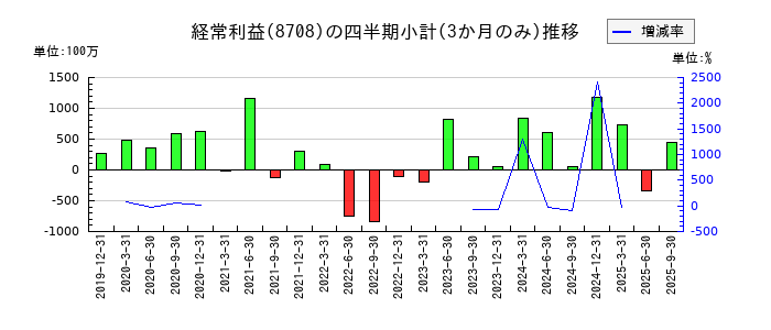 アイザワ証券グループのの経常利益推移