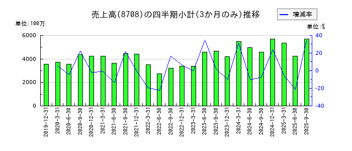 アイザワ証券グループのの売上高推移