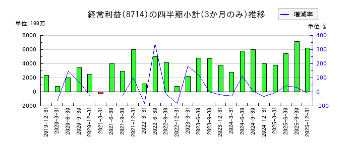 池田泉州ホールディングスのの経常利益推移
