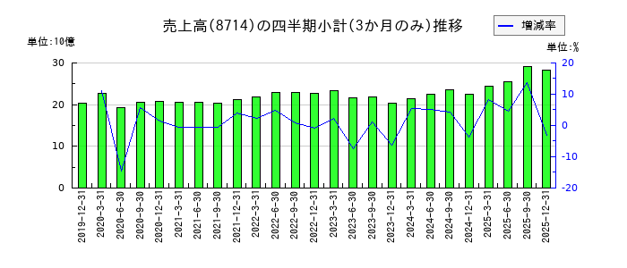 池田泉州ホールディングスのの売上高推移