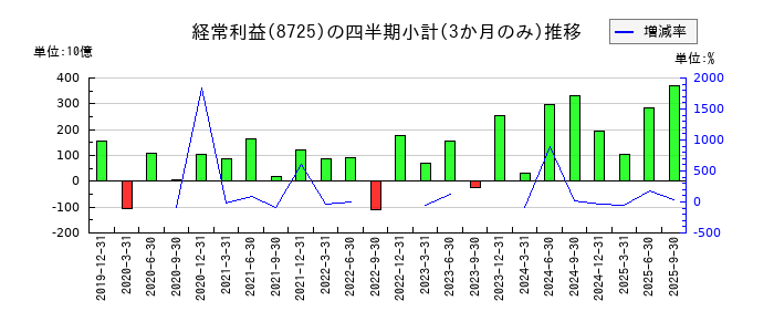 MS&ADインシュアランスグループホールディングスのの経常利益推移
