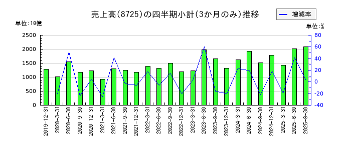 MS&ADインシュアランスグループホールディングスのの売上高推移