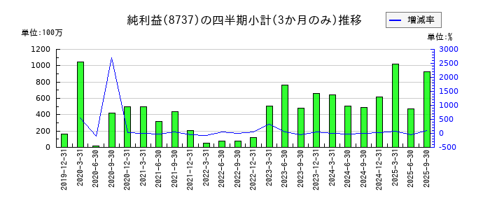 あかつき本社のの純利益推移