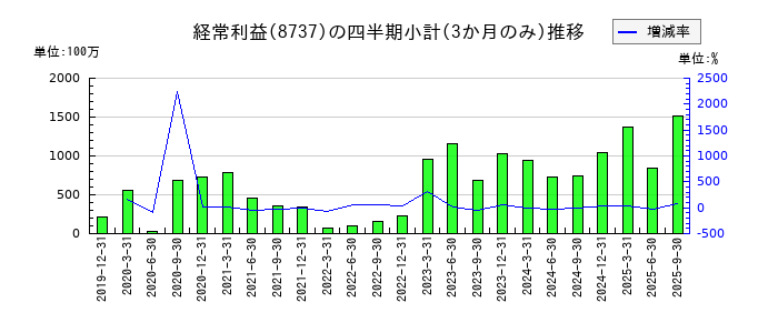 あかつき本社のの経常利益推移