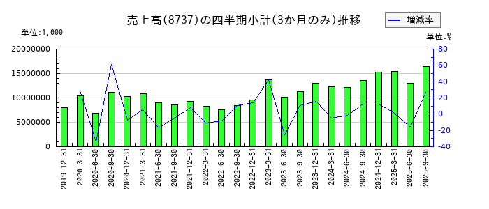 あかつき本社のの売上高推移