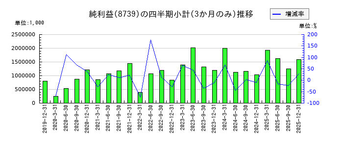 スパークス・グループのの純利益推移