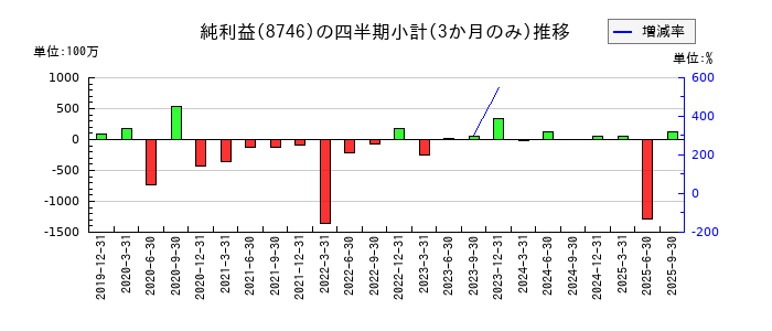 ｕｎｂａｎｋｅｄのの純利益推移