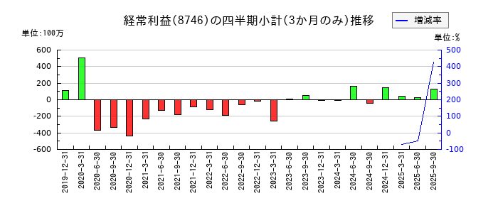 ｕｎｂａｎｋｅｄのの経常利益推移