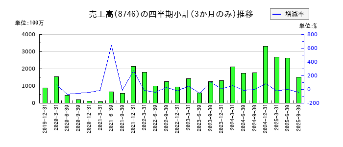 ｕｎｂａｎｋｅｄのの売上高推移