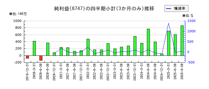 豊トラスティ証券のの純利益推移