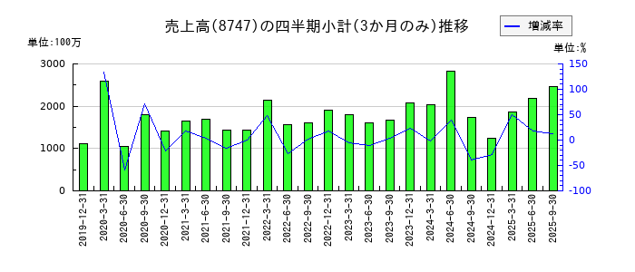 豊トラスティ証券のの売上高推移