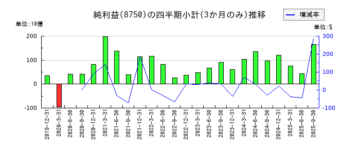 第一生命ホールディングスのの純利益推移