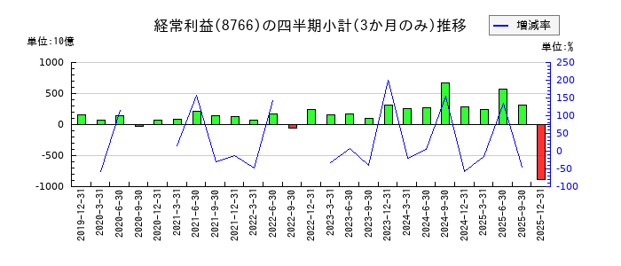 東京海上ホールディングスのの経常利益推移