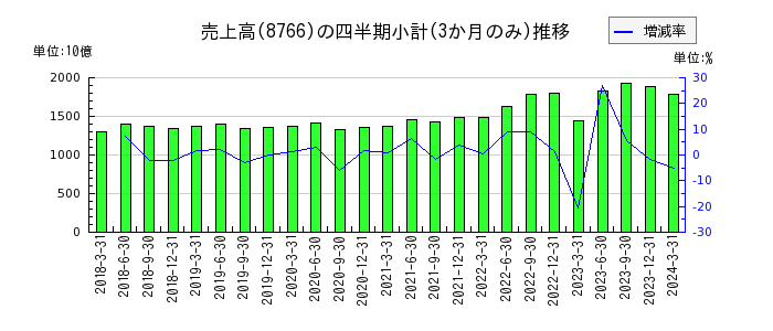 東京海上ホールディングスのの売上高推移