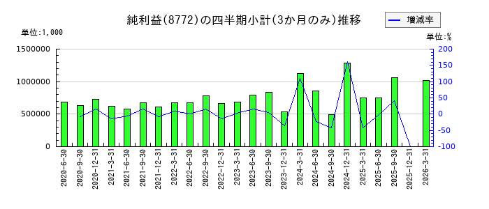 アサックスのの純利益推移