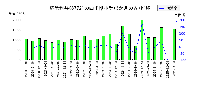 アサックスのの経常利益推移