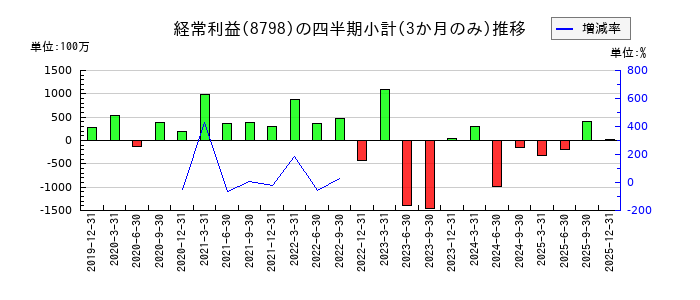 アドバンスクリエイトのの経常利益推移