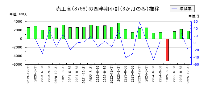 アドバンスクリエイトのの売上高推移