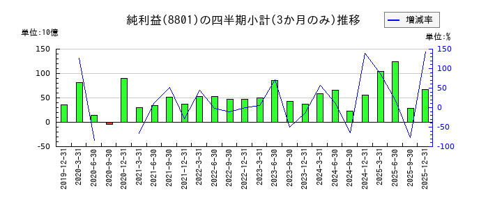三井不動産のの純利益推移